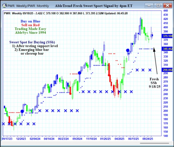AbleTrend Trading Software PWR chart