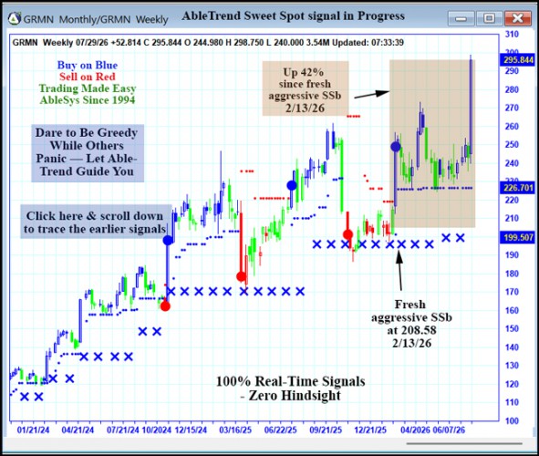 AbleTrend Trading Software GRMN chart