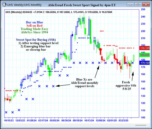 AbleTrend Trading Software UHS chart