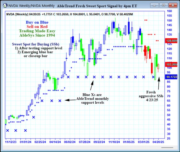AbleTrend Trading Software NVDA chart