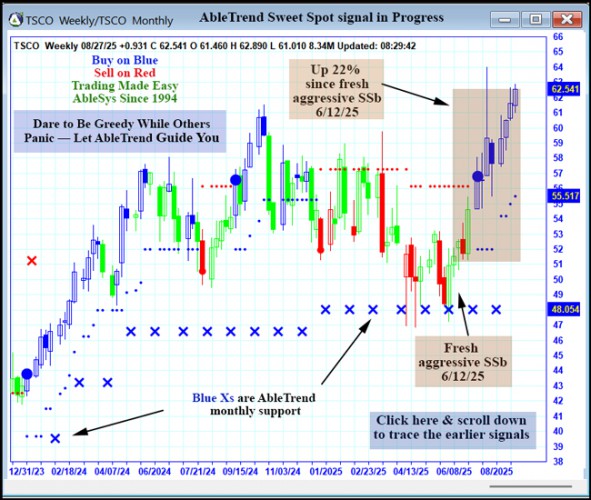 AbleTrend Trading Software TSCO chart