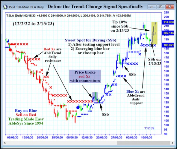 AbleTrend Trading Software TSLA chart