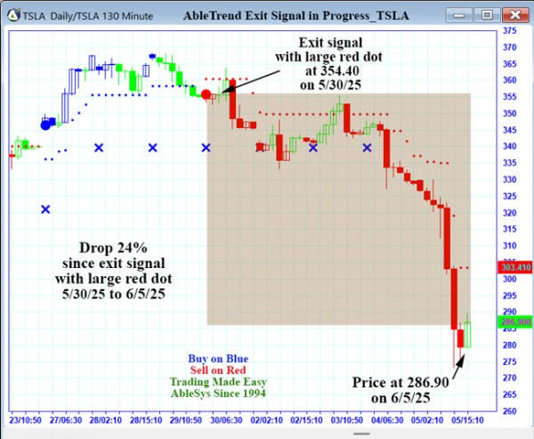 AbleTrend Trading Software TSLA chart