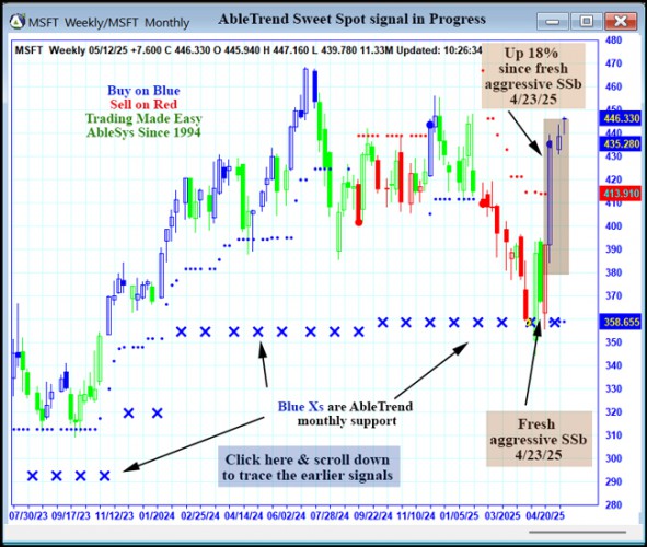 AbleTrend Trading Software MSFT chart