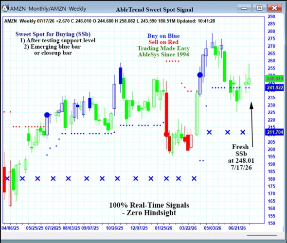 AbleTrend Trading Software AMZN chart