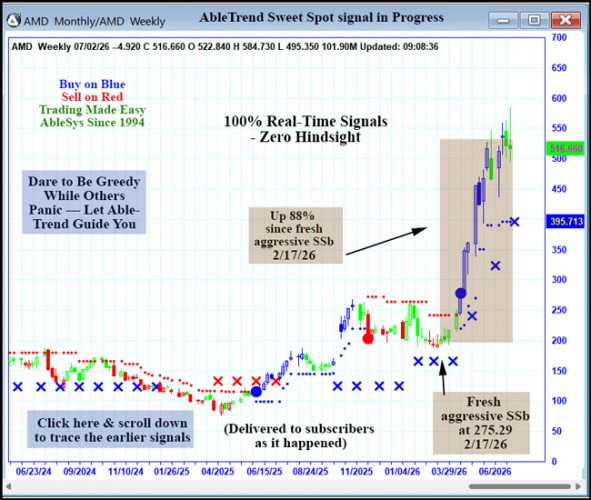 AbleTrend Trading Software AMD chart