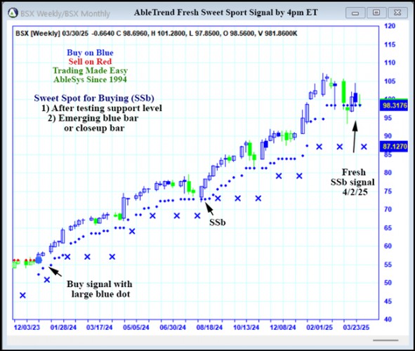 AbleTrend Trading Software BSX chart