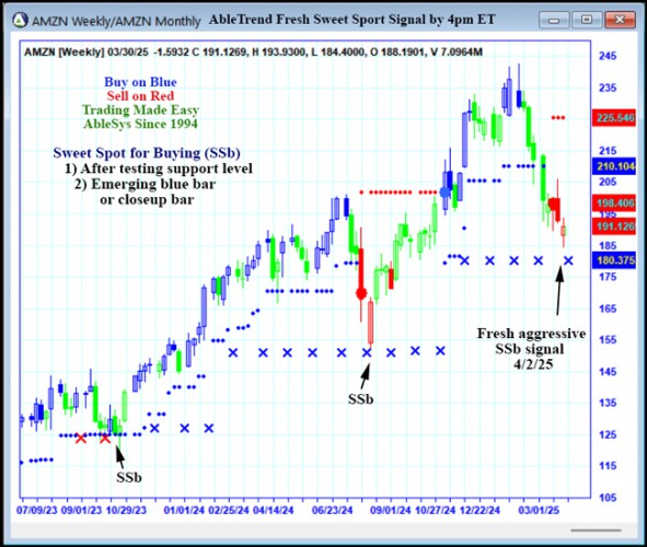 AbleTrend Trading Software AMZN chart