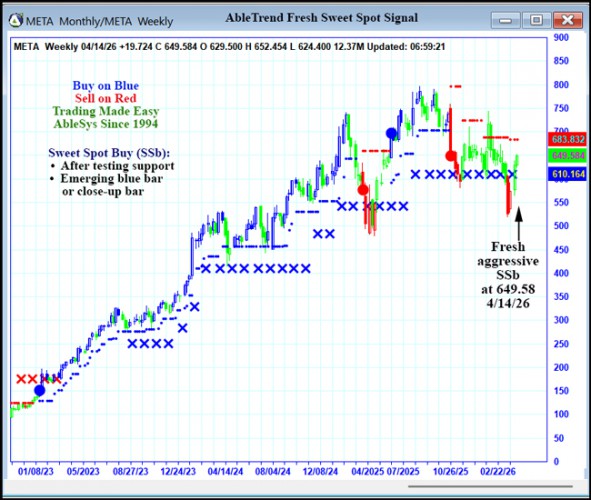 AbleTrend Trading Software META chart