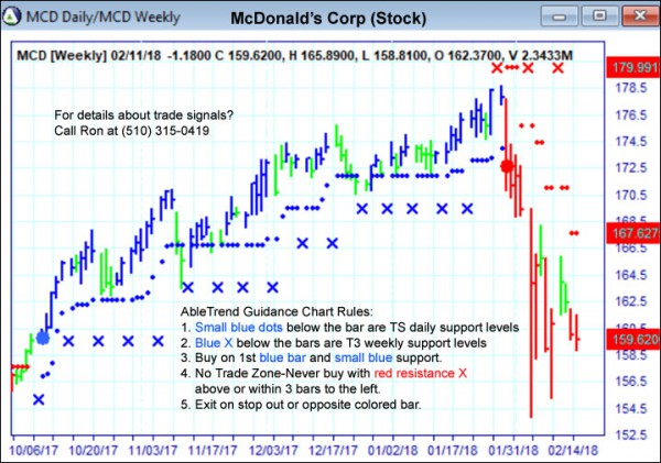 AbleTrend Trading Software MCD chart