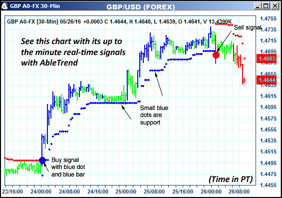 AbleTrend Trading Software GBP chart