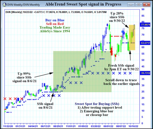 AbleTrend Trading Software DVN chart