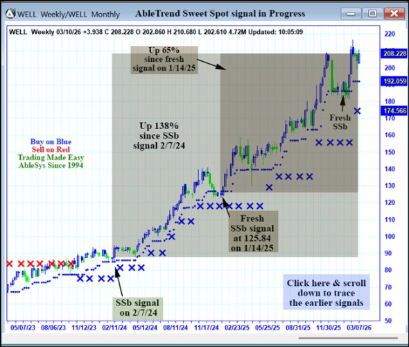 AbleTrend Trading Software WELL chart
