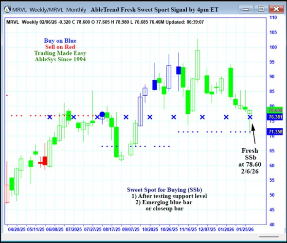 AbleTrend Trading Software MRVL chart