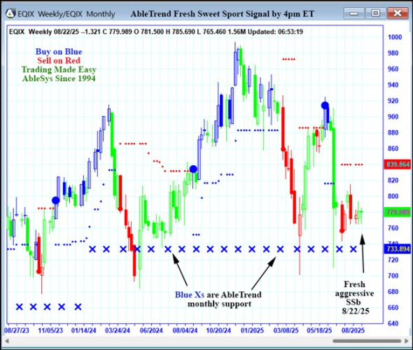 AbleTrend Trading Software EQIX chart