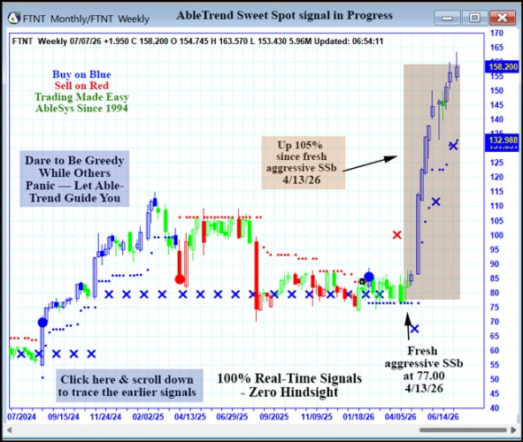 AbleTrend Trading Software FTNT chart