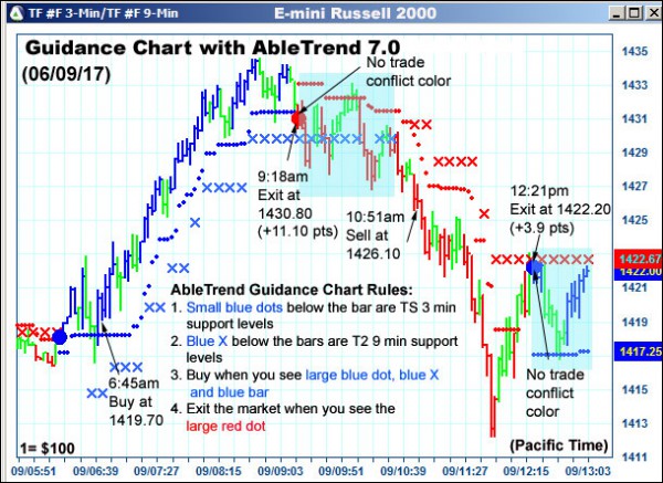 AbleTrend Trading Software TF chart
