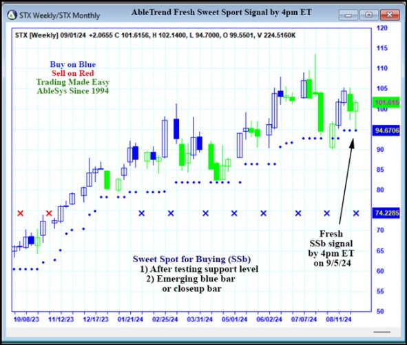 AbleTrend Trading Software STX chart