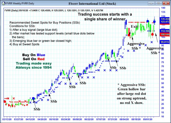 AbleTrend Trading Software FVRR chart