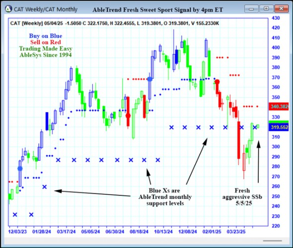 AbleTrend Trading Software CAT chart