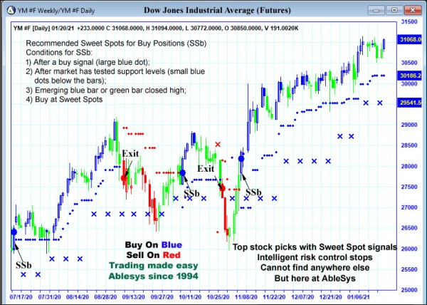 AbleTrend Trading Software YM chart