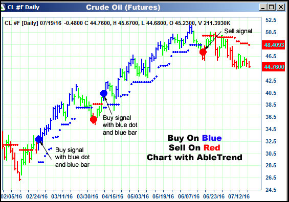 AbleTrend Trading Software CL chart