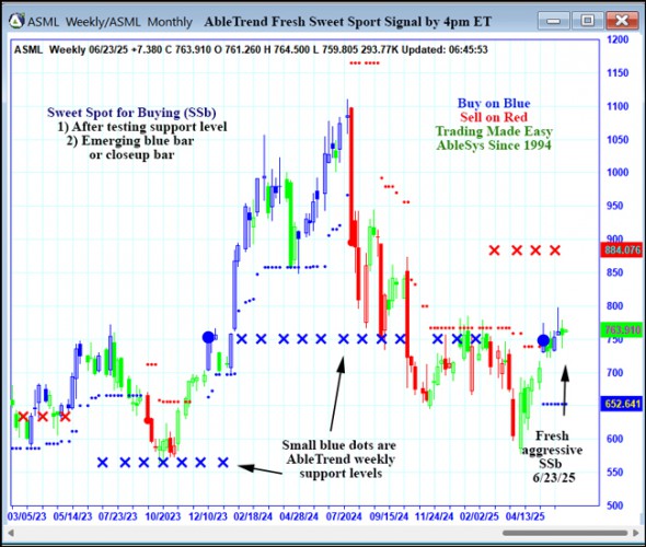AbleTrend Trading Software ASML chart
