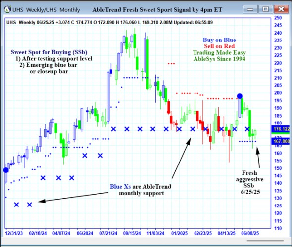 AbleTrend Trading Software UHS chart