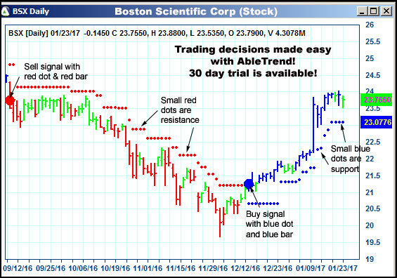 AbleTrend Trading Software BSX chart