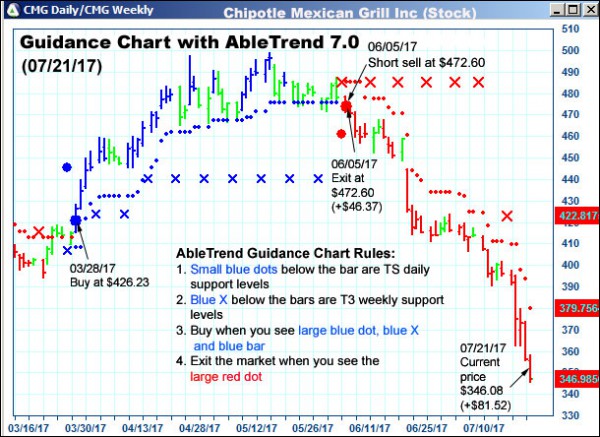 AbleTrend Trading Software CMG chart