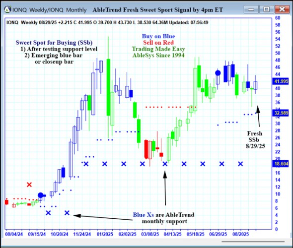 AbleTrend Trading Software IONQ chart