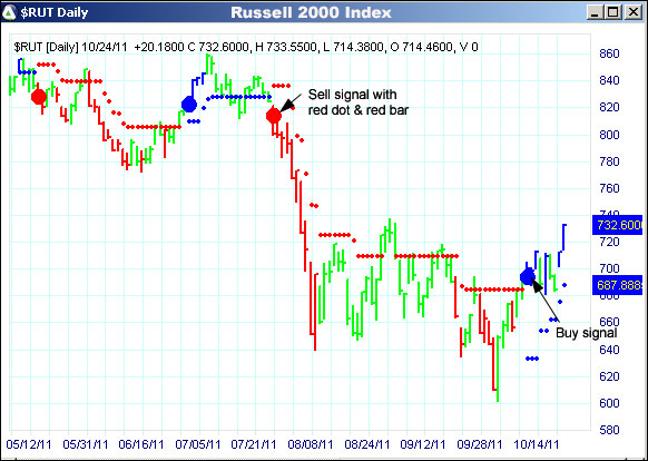 AbleTrend Trading Software RUT chart