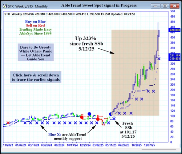 AbleTrend Trading Software STX chart