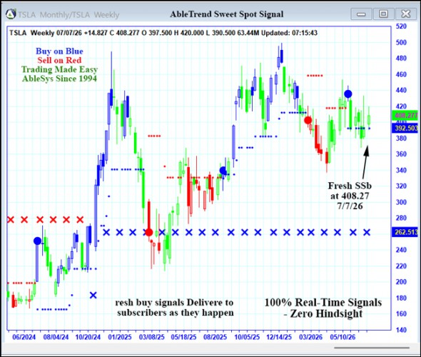 AbleTrend Trading Software TSLA chart