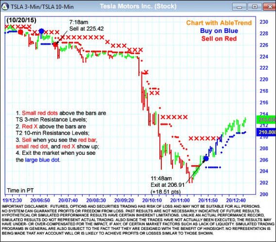 AbleTrend Trading Software TSLA chart