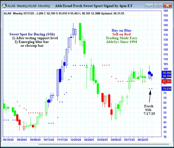 AbleTrend Trading Software ALAB chart