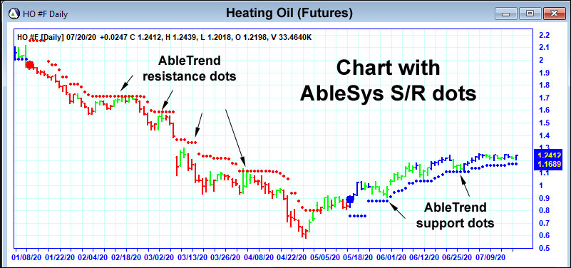Support/Resistance Chart